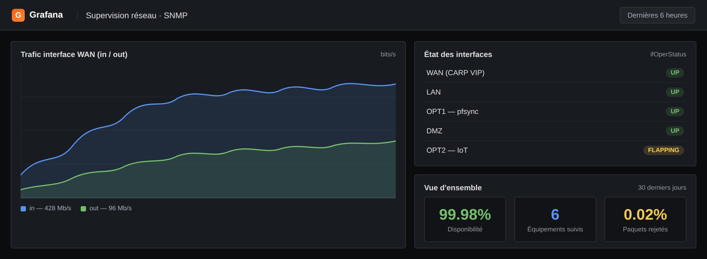Exemple de rendu Grafana : trafic WAN in/out, état des interfaces et disponibilité